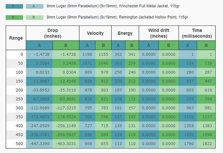 9mm FPS, Ballistics Chart