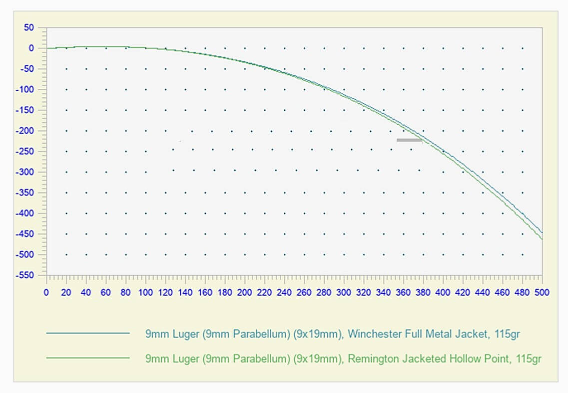 9mm Ballistics Trajectory Chart