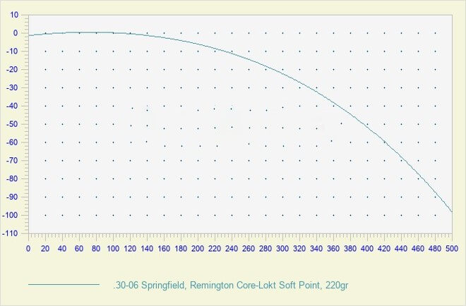 30-06 Ballistics Chart