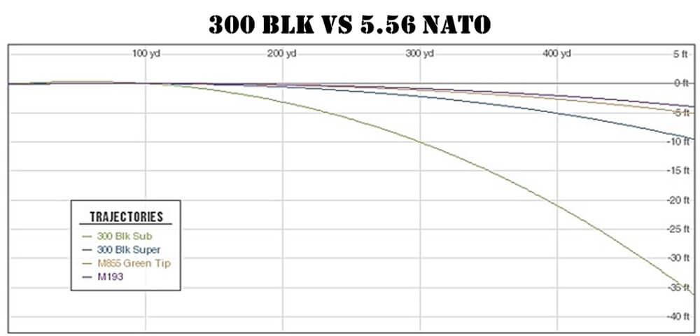 300 blackout vs 556 Ballistics