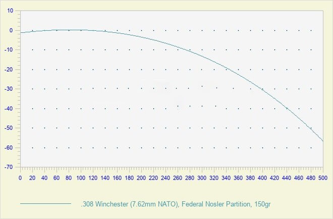 308 Win Ballistics Chart