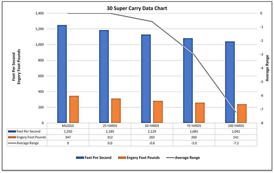 30 Super Carry Ballistics Data