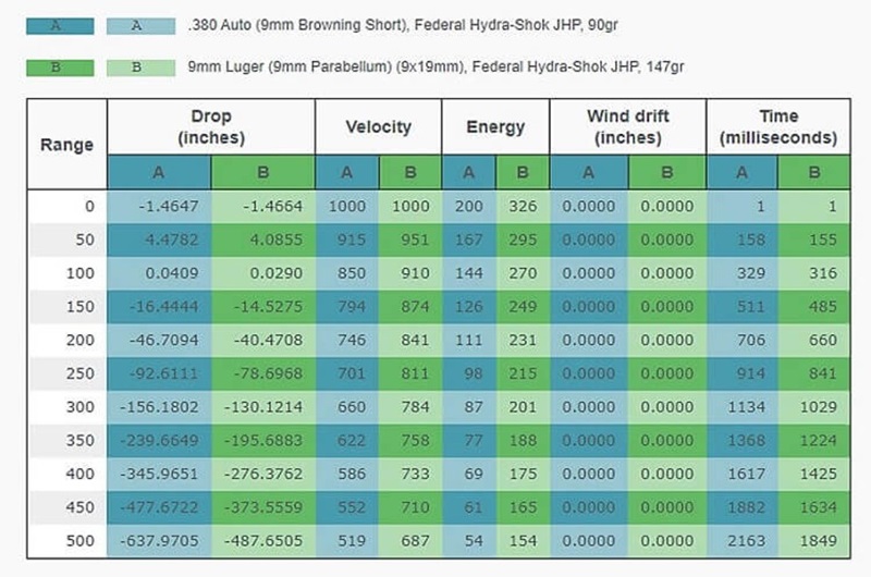 380 vs 9mm Ballistics Chart