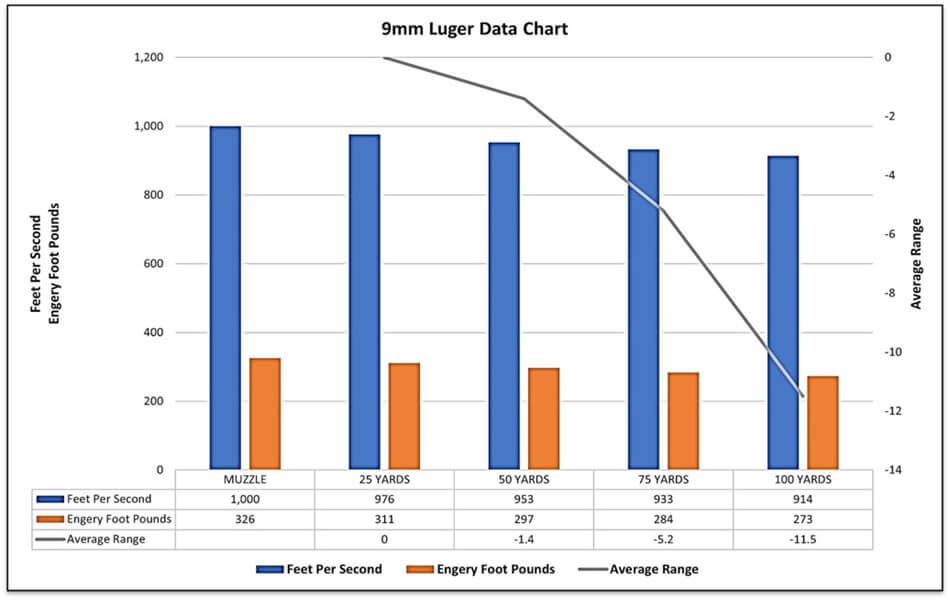 9mm Ammunition Ballistics Data