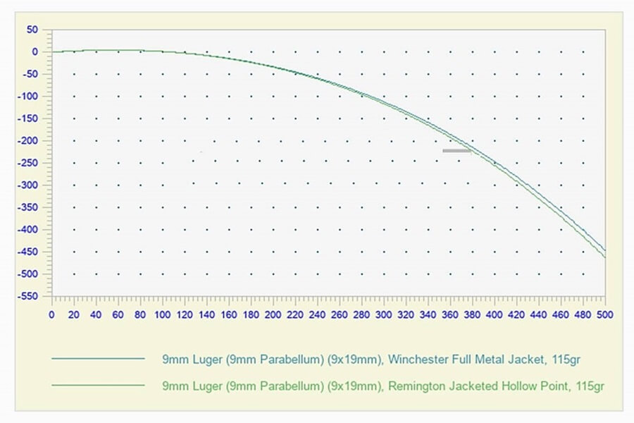 9mm Ballistics Trajectory Chart