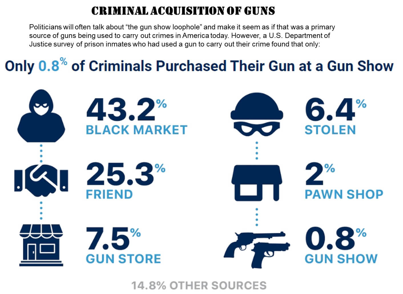 Criminal Acquistion of Guns in America