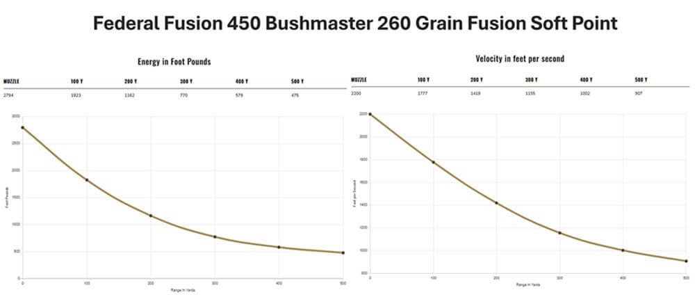 Federal Fusion 450 Bushmaster 260 Grain SP Ballistics