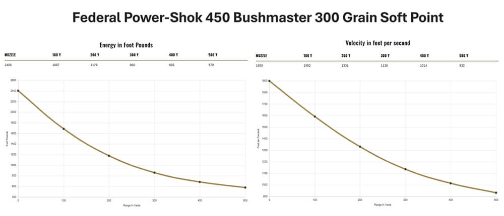 Federal Power-Shok 450 Bushmaster 300 Grain SP Ballistics