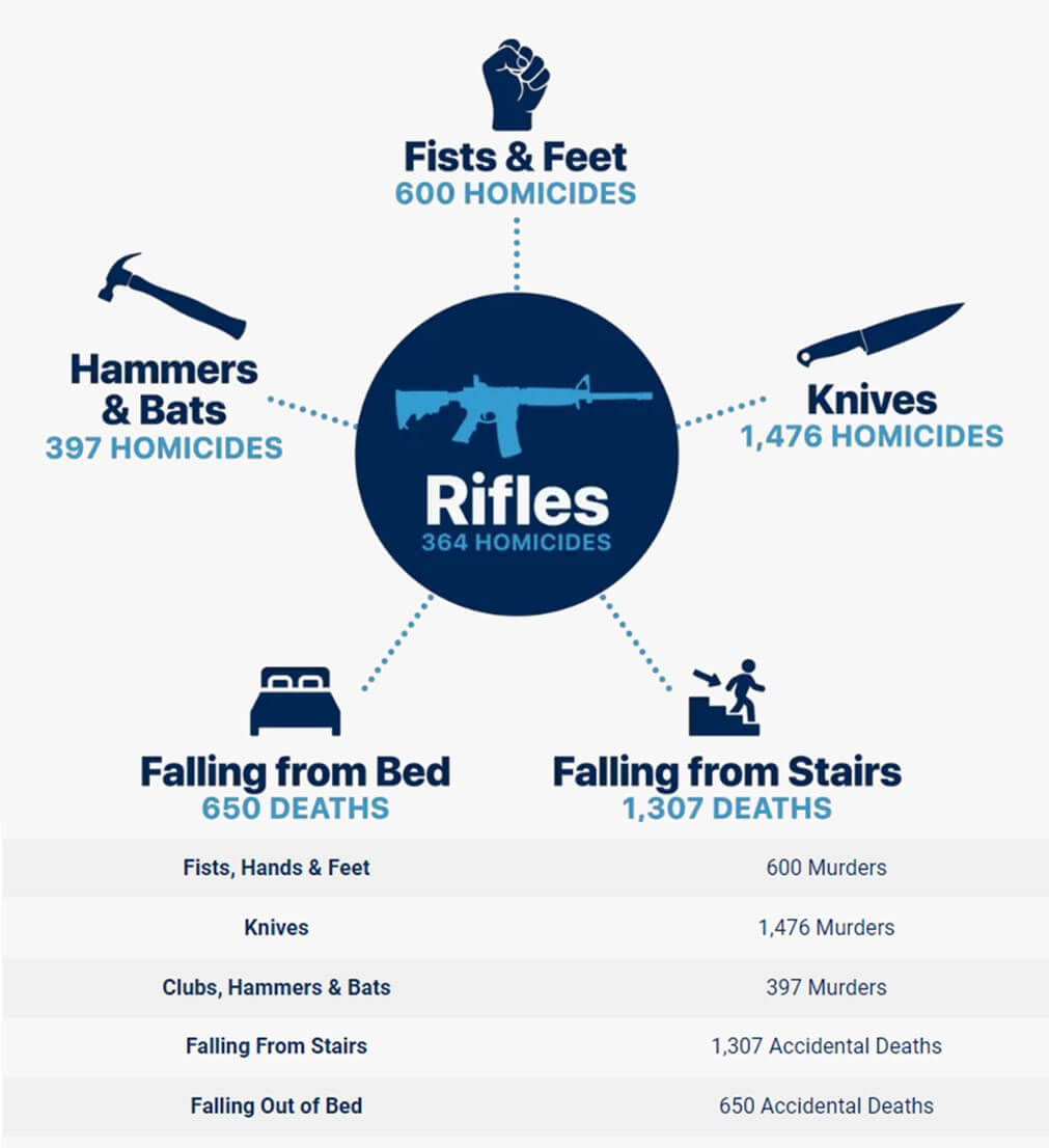 Common Items More Dangerous than a Firearm