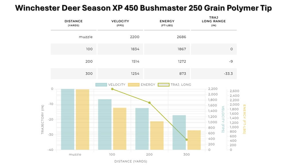 Winchester Deer Season XP 450 Bushmaster Ballistics