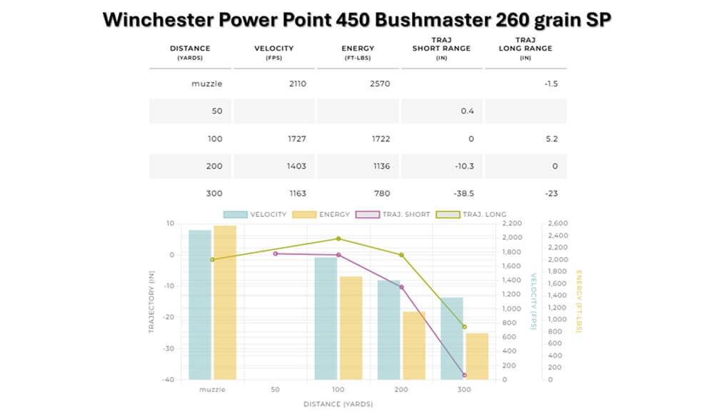 Winchester Power Point 450 Bushmaster Ballistics